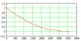 Autocorrelation function