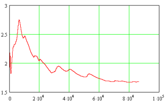 RMS over Samples